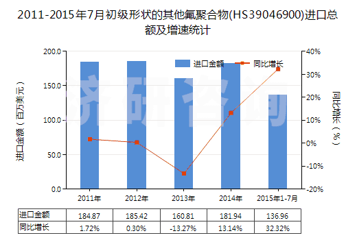 2011-2015年7月初級(jí)形狀的其他氟聚合物(HS39046900)進(jìn)口總額及增速統(tǒng)計(jì)